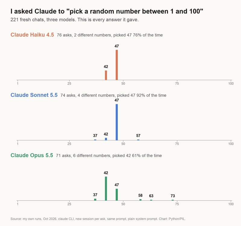 Bar chart of every answer from three Claude models. Haiku 4.5 only said 42 and 47. Sonnet 5.5 said 47 92% of the time. Opus 5.5 said 42 61% of the time.