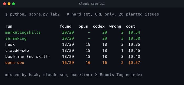 Hard-set scores in the terminal: marketingskills and SE Ranking found 20 of 20, Hawk, claude-seo and plain Claude Code found 18, open-seo found 16. Hawk, claude-seo and the baseline all missed the X-Robots-Tag noindex.