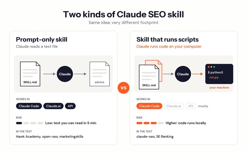 Prompt-only skill vs skill that runs scripts: a prompt-only skill is instructions and checklists, works anywhere skills work, and is low risk; a skill that runs scripts adds Python or shell scripts, mostly needs Claude Code, and runs code on your machine.