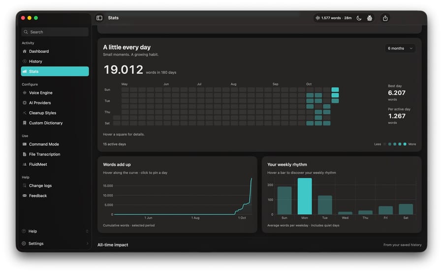 FluidVoice Stats: 19,012 words in 180 days, 15 active days since 28 September, a best day of 6,207 words, 1,267 words per active day, and Monday as the heaviest weekday.