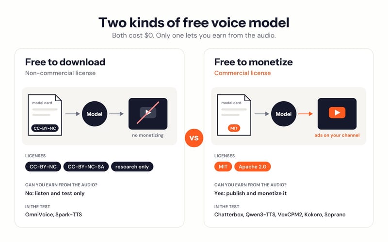 Two kinds of free voice model. Free to download: a non-commercial license (CC-BY-NC, CC-BY-NC-SA or research only), so you can listen and test but not monetize; OmniVoice and Spark-TTS in the test. Free to monetize: a commercial license (MIT or Apache 2.0), so you can publish and earn from the audio; Chatterbox, Qwen3-TTS, VoxCPM2, Kokoro and Soprano in the test.