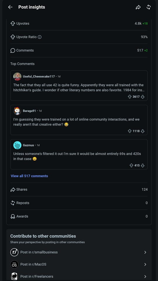 Reddit Post insights engagement card: 4.8k upvotes, 93% upvote ratio, 517 comments, the three top comments, 124 shares, 0 reposts, 0 awards.