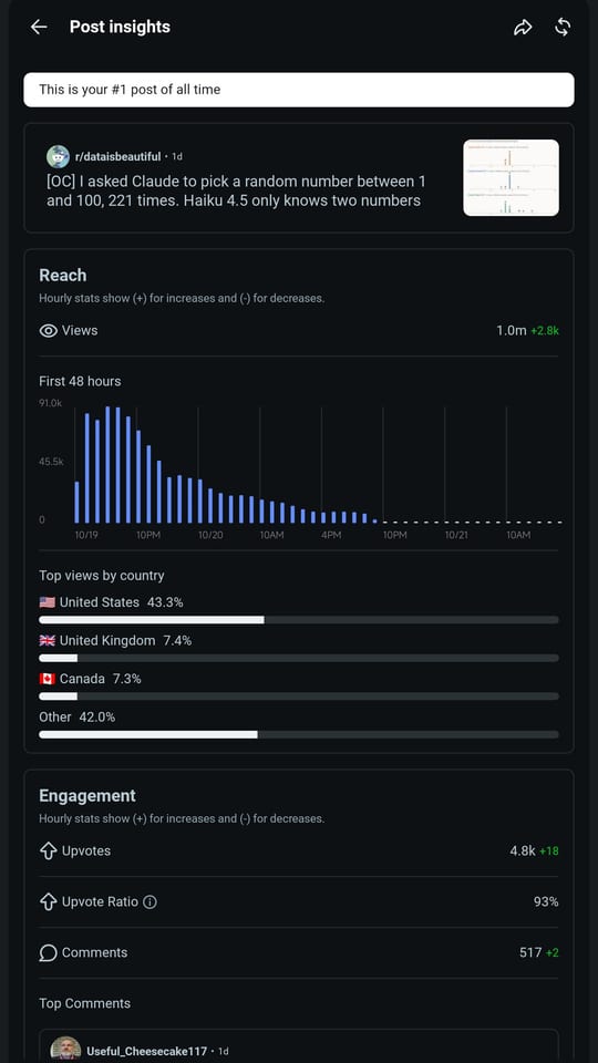 Reddit Post insights: "This is your #1 post of all time", 1.0m views, the views-per-hour chart for the first 48 hours, and views by country led by the United States at 43.3%.