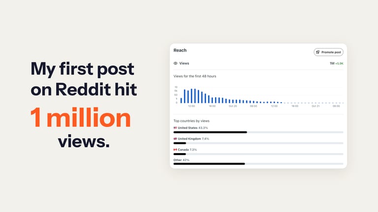 Reddit's Post insights Reach card for the post: 1M views, views per hour over the first 48 hours, and top countries led by the United States at 43%.